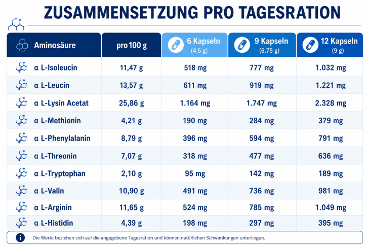 Daminoc® 10 PURE EAA Human Amino Code®, 270 Kapseln